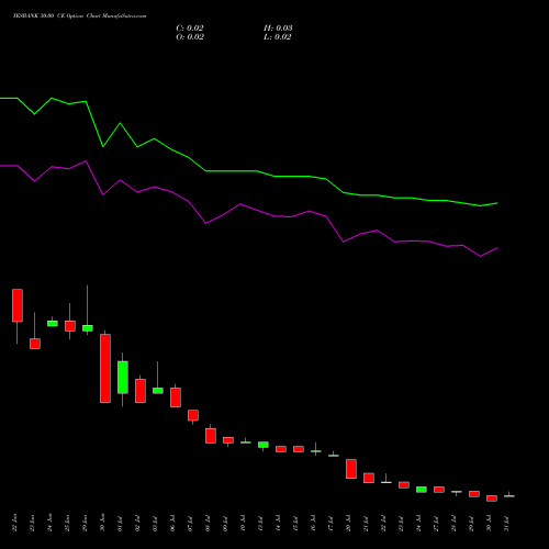 YESBANK 30.00 CE (CALL) 25 August 2026 options price chart analysis Yes Bank Limited 