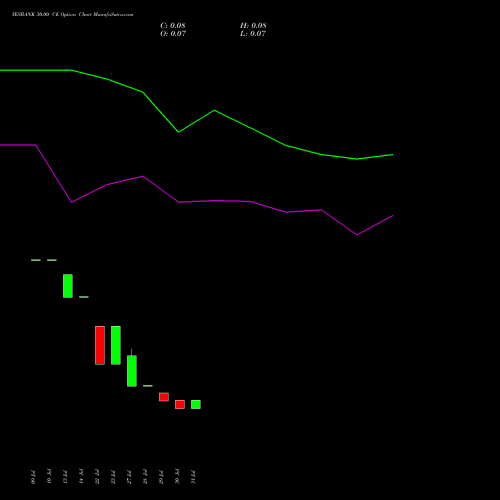 YESBANK 30.00 CE (CALL) 29 September 2026 options price chart analysis Yes Bank Limited 
