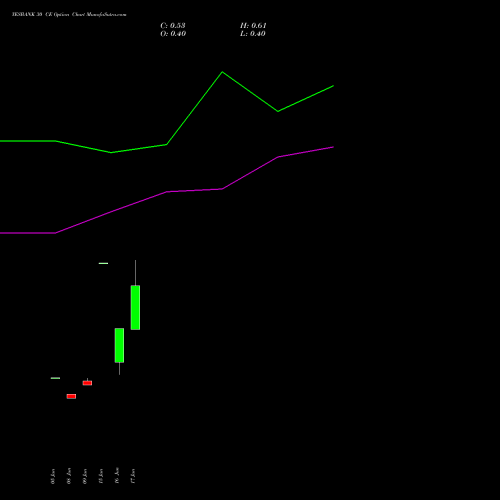 YESBANK 30 CE (CALL) 25 August 2026 options price chart analysis Yes Bank Limited 
