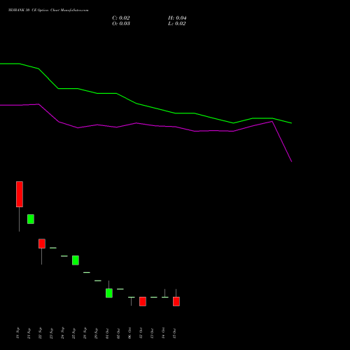 YESBANK 30 CE (CALL) 23 November 2026 options price chart analysis Yes Bank Limited 