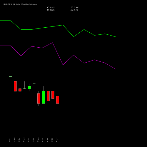 YESBANK 32 CE (CALL) 25 August 2026 options price chart analysis Yes Bank Limited 
