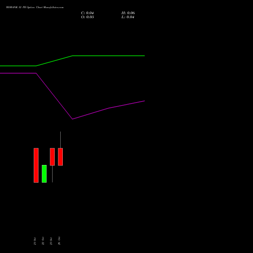 YESBANK 12 PE (PUT) 23 November 2026 options price chart analysis Yes Bank Limited 