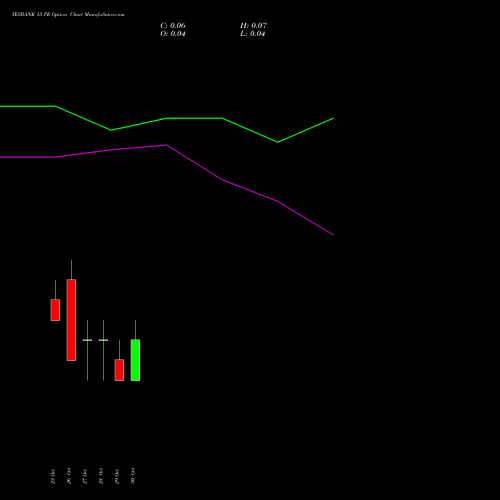 YESBANK 13 PE (PUT) 23 November 2026 options price chart analysis Yes Bank Limited 