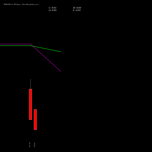 YESBANK 14 PE (PUT) 27 October 2026 options price chart analysis Yes Bank Limited 