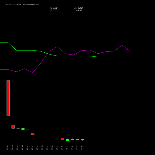 YESBANK 15 PE (PUT) 26 May 2026 options price chart analysis Yes Bank Limited 