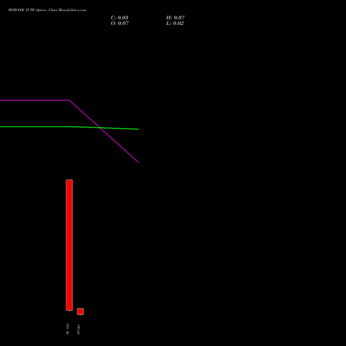 YESBANK 15 PE (PUT) 27 October 2026 options price chart analysis Yes Bank Limited 