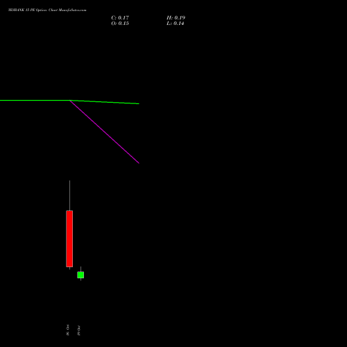 YESBANK 15 PE (PUT) 23 November 2026 options price chart analysis Yes Bank Limited 