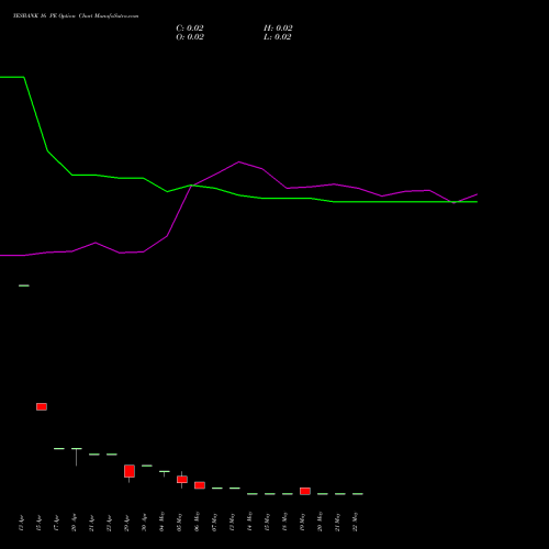 YESBANK 16 PE (PUT) 30 June 2026 options price chart analysis Yes Bank Limited 