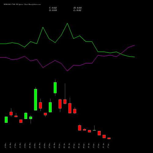 YESBANK 17.00 PE (PUT) 28 April 2026 options price chart analysis Yes Bank Limited 