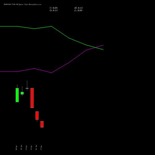 YESBANK 17.00 PE (PUT) 26 May 2026 options price chart analysis Yes Bank Limited 