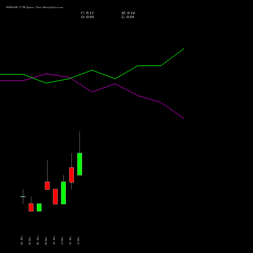 YESBANK 17 PE (PUT) 30 March 2026 options price chart analysis Yes Bank Limited 