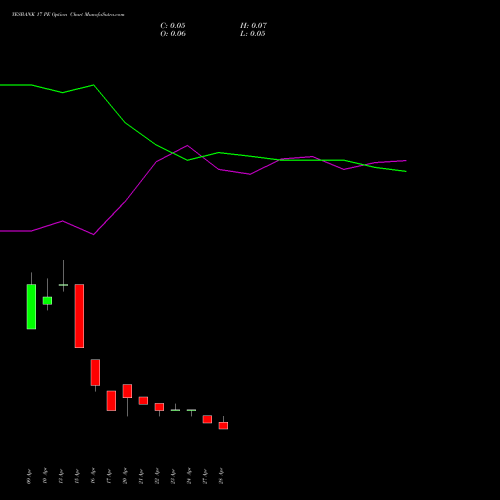 YESBANK 17 PE (PUT) 26 May 2026 options price chart analysis Yes Bank Limited 