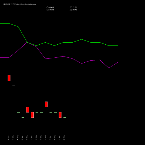YESBANK 17 PE (PUT) 30 June 2026 options price chart analysis Yes Bank Limited 