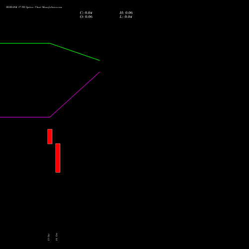 YESBANK 17 PE (PUT) 23 November 2026 options price chart analysis Yes Bank Limited 
