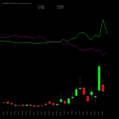 YESBANK 18.00 PE (PUT) 30 March 2026 options price chart analysis Yes Bank Limited 