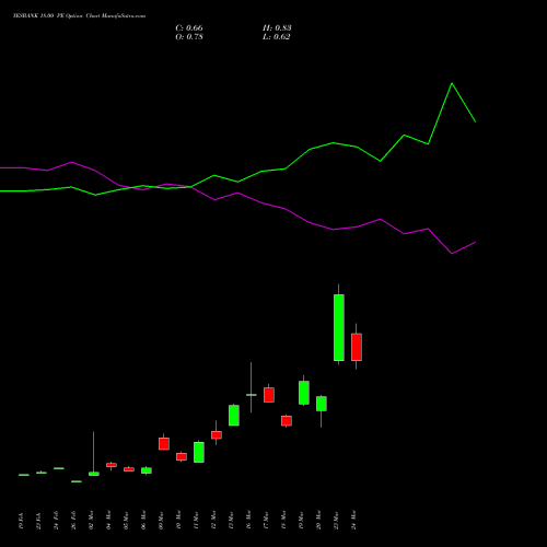 YESBANK 18.00 PE (PUT) 28 April 2026 options price chart analysis Yes Bank Limited 
