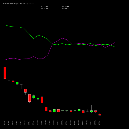 YESBANK 18.00 PE (PUT) 30 June 2026 options price chart analysis Yes Bank Limited 