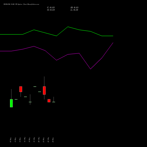 YESBANK 18.00 PE (PUT) 28 July 2026 options price chart analysis Yes Bank Limited 