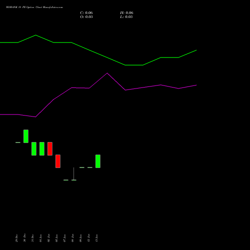 YESBANK 18 PE (PUT) 24 February 2026 options price chart analysis Yes Bank Limited 