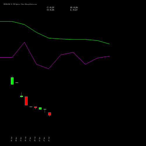 YESBANK 18 PE (PUT) 30 June 2026 options price chart analysis Yes Bank Limited 