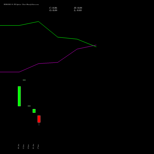 YESBANK 18 PE (PUT) 25 August 2026 options price chart analysis Yes Bank Limited 