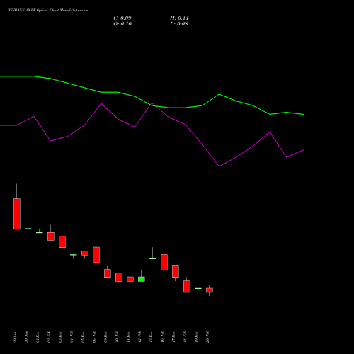 YESBANK 19 PE (PUT) 30 March 2026 options price chart analysis Yes Bank Limited 