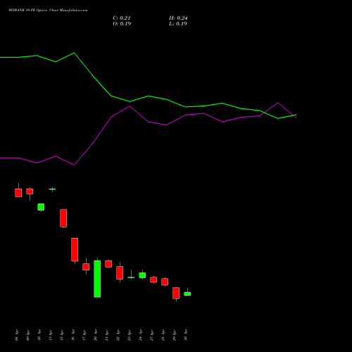 YESBANK 19 PE (PUT) 26 May 2026 options price chart analysis Yes Bank Limited 