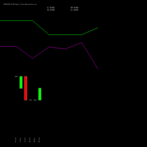 YESBANK 19 PE (PUT) 28 July 2026 options price chart analysis Yes Bank Limited 