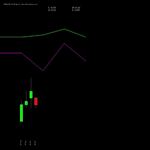 YESBANK 19 PE (PUT) 27 October 2026 options price chart analysis Yes Bank Limited 