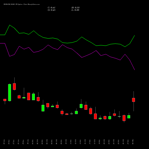 YESBANK 20.00 PE (PUT) 30 March 2026 options price chart analysis Yes Bank Limited 
