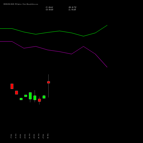 YESBANK 20.00 PE (PUT) 28 April 2026 options price chart analysis Yes Bank Limited 