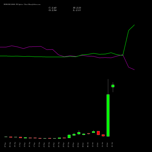 YESBANK 20.00 PE (PUT) 27 October 2026 options price chart analysis Yes Bank Limited 