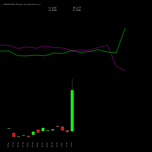 YESBANK 20.00 PE (PUT) 23 November 2026 options price chart analysis Yes Bank Limited 