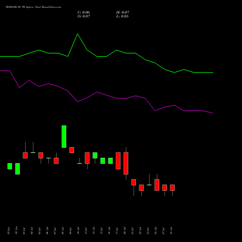 YESBANK 20 PE (PUT) 25 August 2026 options price chart analysis Yes Bank Limited 
