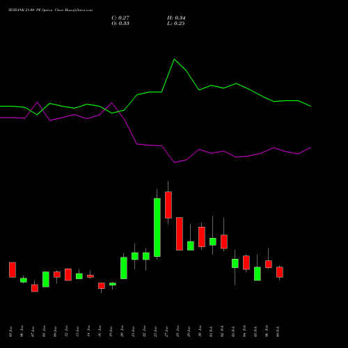 YESBANK 21.00 PE (PUT) 24 February 2026 options price chart analysis Yes Bank Limited 