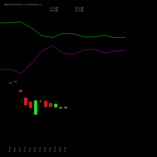 YESBANK 21.00 PE (PUT) 26 May 2026 options price chart analysis Yes Bank Limited 
