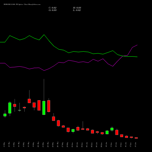 YESBANK 21.00 PE (PUT) 30 June 2026 options price chart analysis Yes Bank Limited 