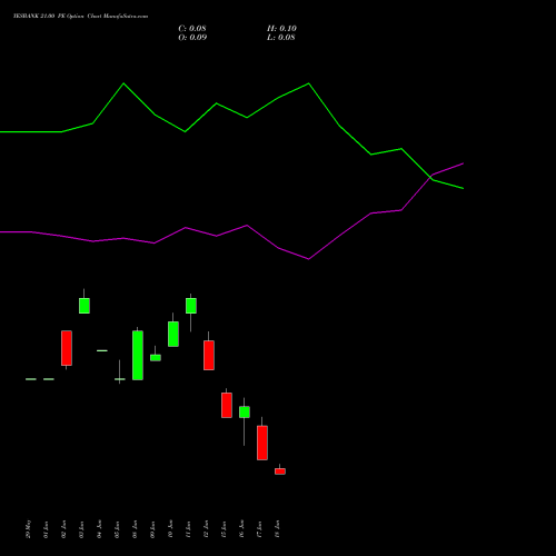 YESBANK 21.00 PE (PUT) 28 July 2026 options price chart analysis Yes Bank Limited 