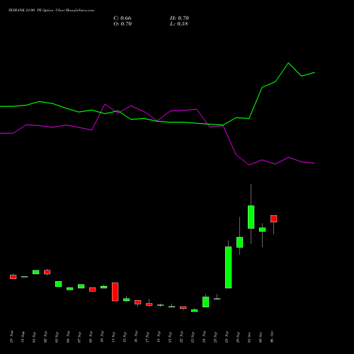 YESBANK 21.00 PE (PUT) 27 October 2026 options price chart analysis Yes Bank Limited 