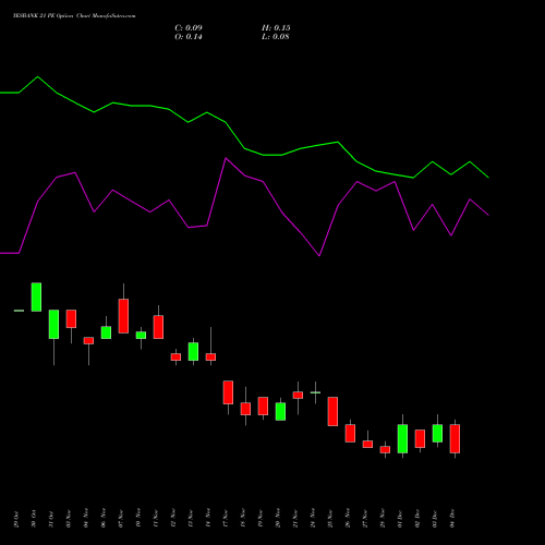 Live YESBANK 21 PE (PUT) 30 December 2025 options price chart analysis Yes Bank Limited 