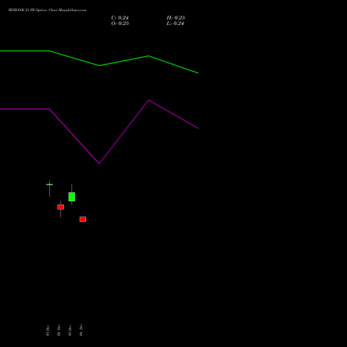 Live YESBANK 21 PE (PUT) 27 January 2026 options price chart analysis Yes Bank Limited 