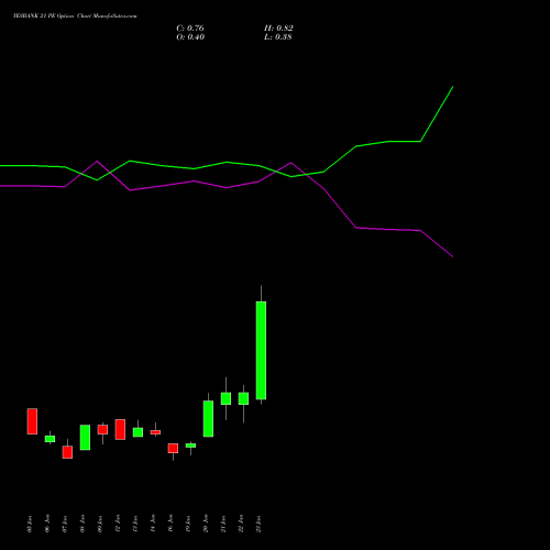 YESBANK 21 PE (PUT) 24 February 2026 options price chart analysis Yes Bank Limited 
