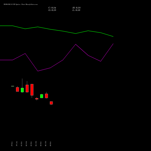 YESBANK 21 PE (PUT) 30 March 2026 options price chart analysis Yes Bank Limited 