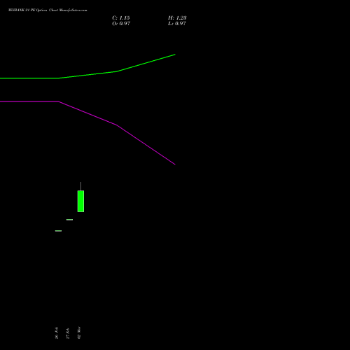 YESBANK 21 PE (PUT) 28 April 2026 options price chart analysis Yes Bank Limited 