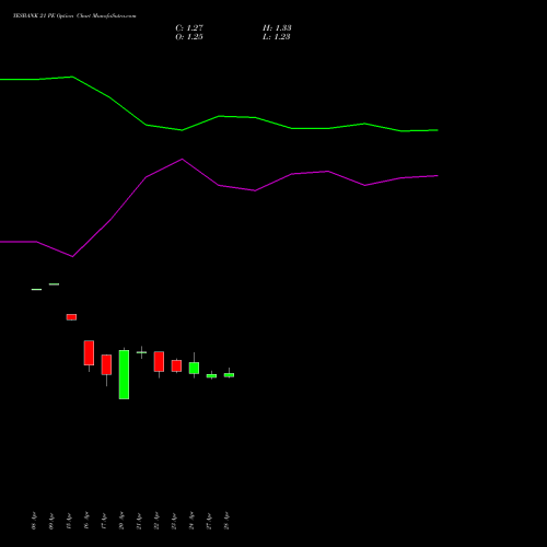 YESBANK 21 PE (PUT) 26 May 2026 options price chart analysis Yes Bank Limited 
