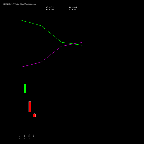 YESBANK 21 PE (PUT) 30 June 2026 options price chart analysis Yes Bank Limited 