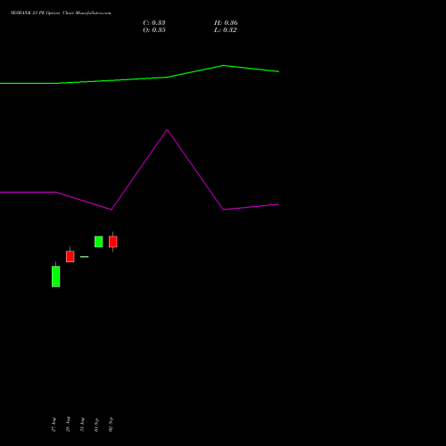 YESBANK 21 PE (PUT) 27 October 2026 options price chart analysis Yes Bank Limited 