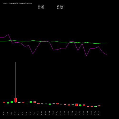 YESBANK 22.00 PE (PUT) 29 September 2026 options price chart analysis Yes Bank Limited 
