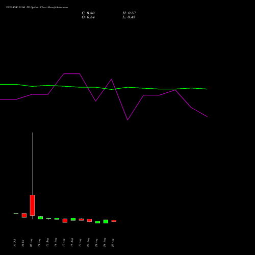 YESBANK 22.00 PE (PUT) 27 October 2026 options price chart analysis Yes Bank Limited 