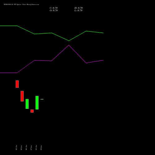 YESBANK 22 PE (PUT) 30 March 2026 options price chart analysis Yes Bank Limited 